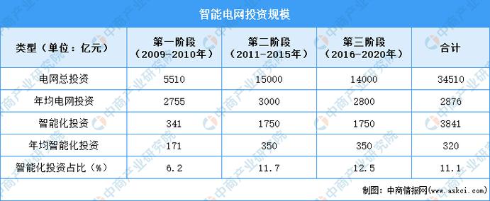 2021年中國智能電網市場回顧及2022年發展趨勢預測分析